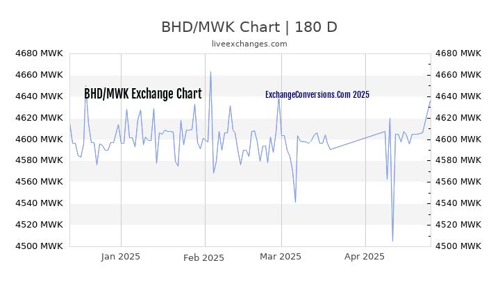 BHD to MWK Currency Converter Chart