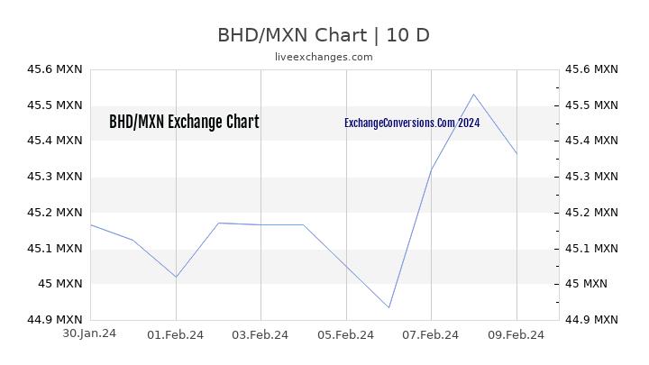 BHD to MXN Chart Today