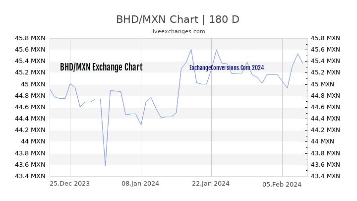 BHD to MXN Currency Converter Chart