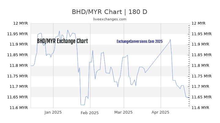 1 Bahraini Dinar Bhd To Malaysian Ringgit Myr ᗌ Exchange Conversion Chart History