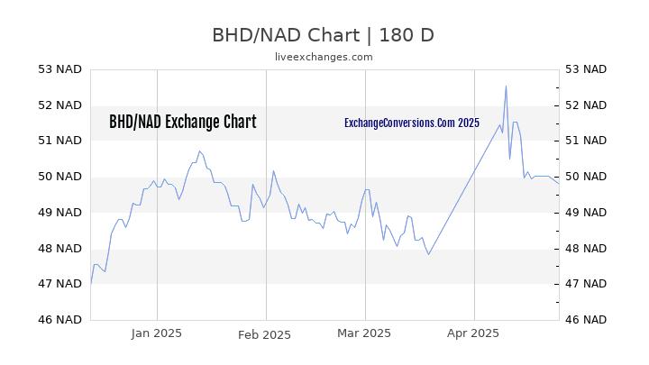 BHD to NAD Currency Converter Chart