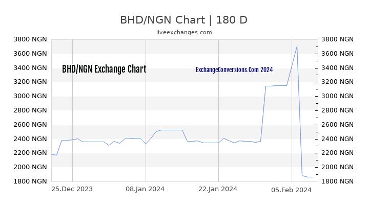 BHD to NGN Currency Converter Chart