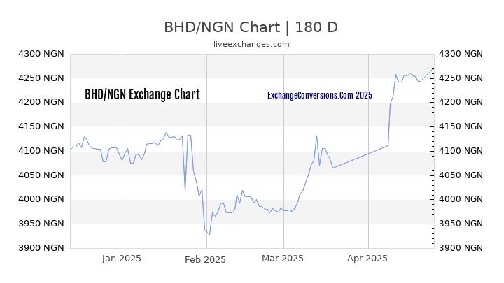 BHD to NGN Currency Converter Chart