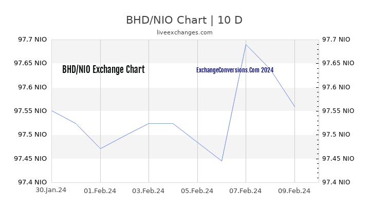 BHD to NIO Chart Today