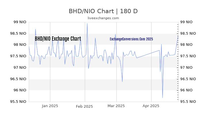 BHD to NIO Currency Converter Chart