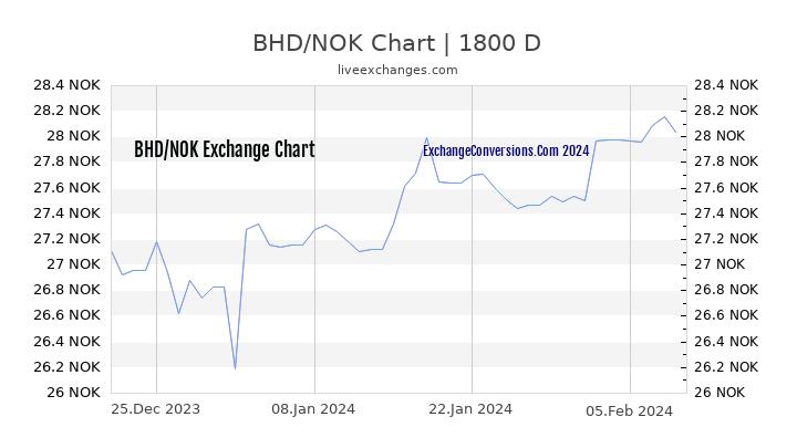 BHD to NOK Chart 5 Years