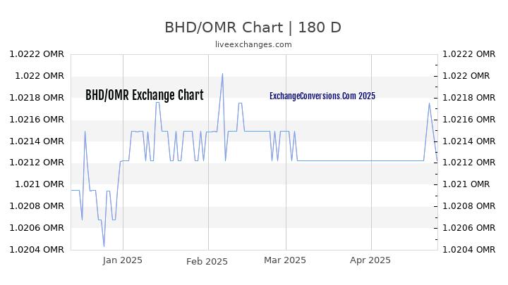 BHD to OMR Currency Converter Chart