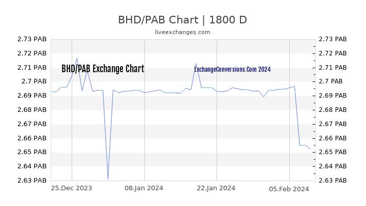 BHD to PAB Chart 5 Years
