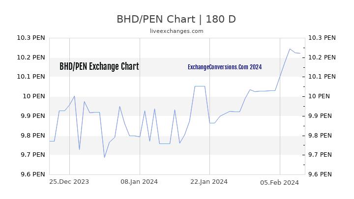 BHD to PEN Chart 6 Months