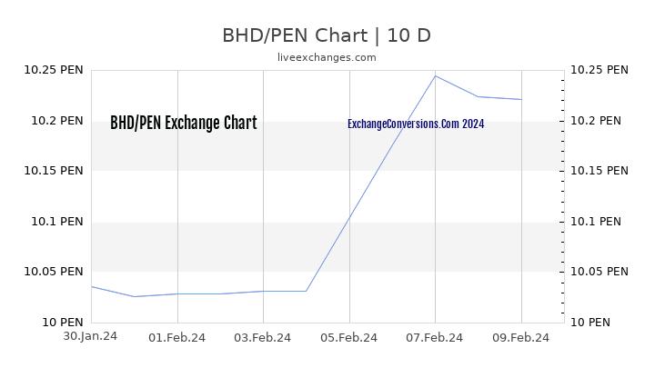 BHD to PEN Chart Today