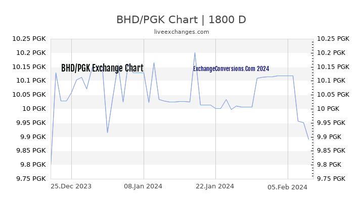 BHD to PGK Chart 5 Years