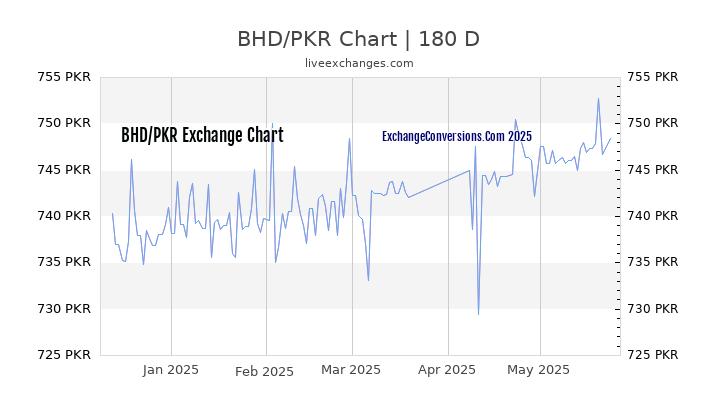 BHD to PKR Currency Converter Chart