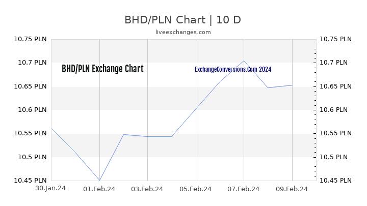 BHD to PLN Chart Today