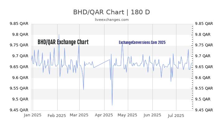 BHD to QAR Chart 20 Years