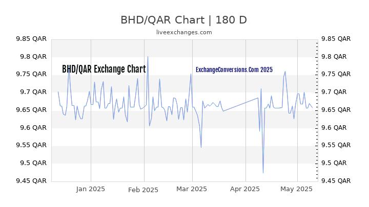 BHD to QAR Currency Converter Chart