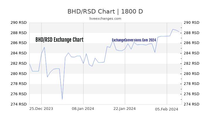 BHD to RSD Chart 5 Years