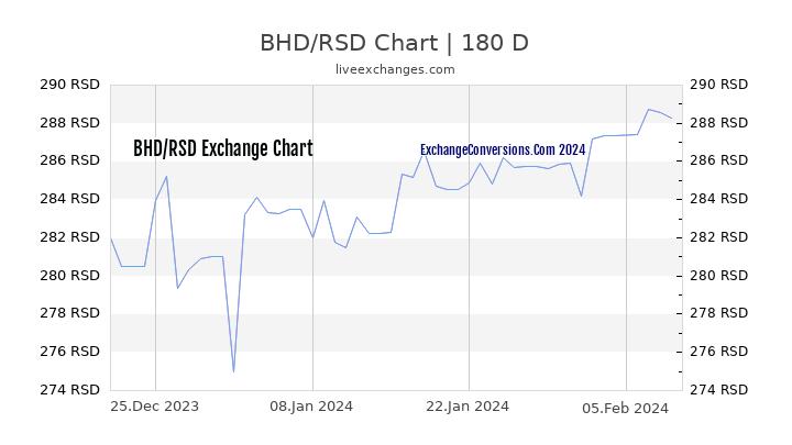 BHD to RSD Chart 6 Months