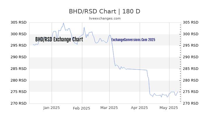 BHD to RSD Currency Converter Chart