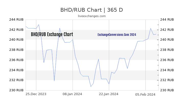 BHD to RUB Chart 1 Year