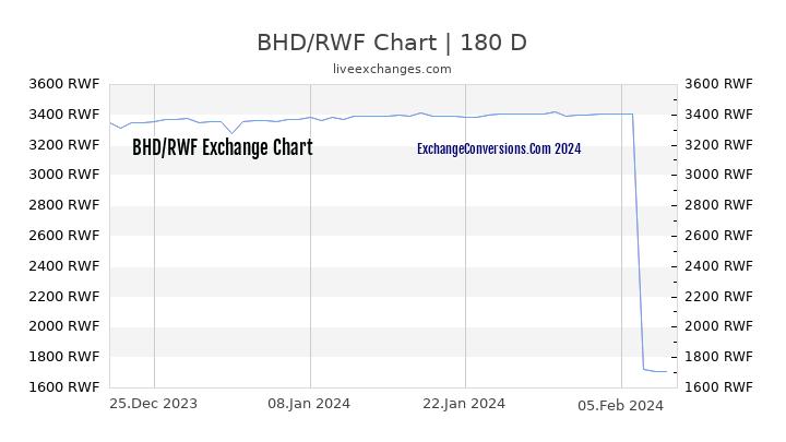 BHD to RWF Chart 6 Months