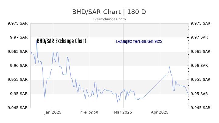 BHD to SAR Currency Converter Chart