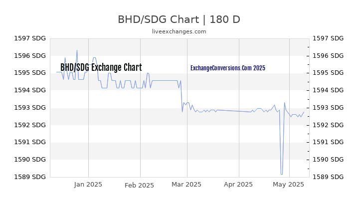 BHD to SDG Currency Converter Chart