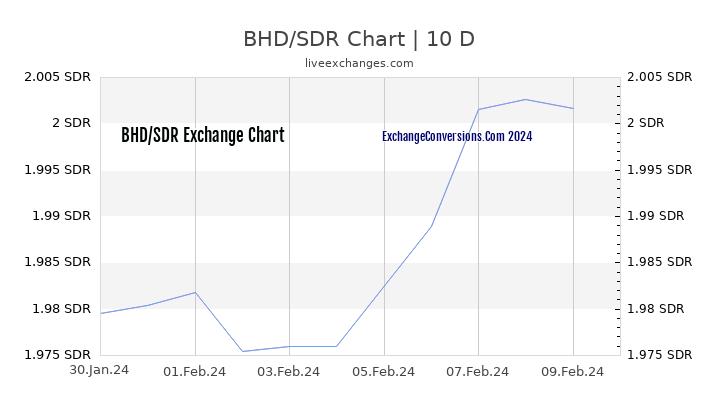 BHD to SDR Chart Today