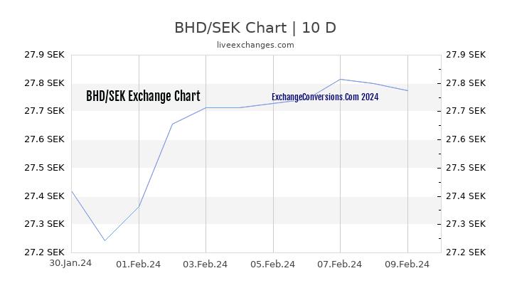 BHD to SEK Chart Today