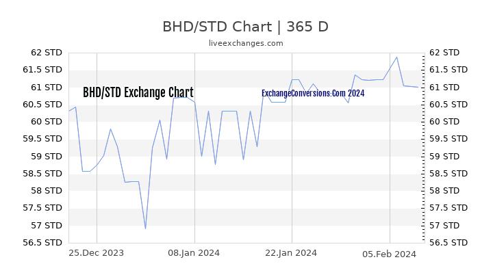 BHD to STD Chart 1 Year