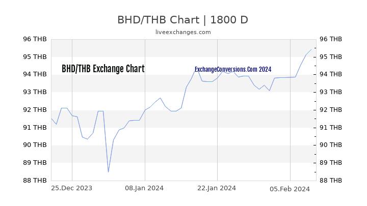BHD to THB Chart 5 Years
