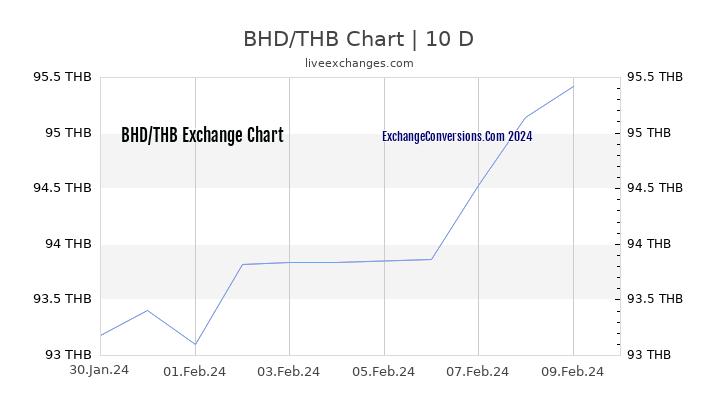 BHD to THB Chart Today