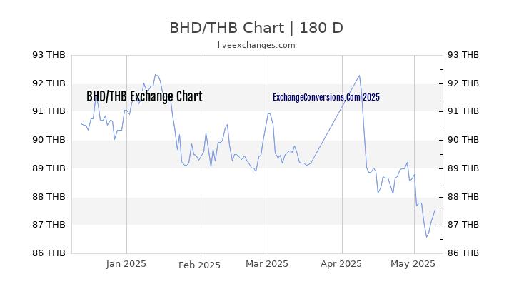 BHD to THB Currency Converter Chart