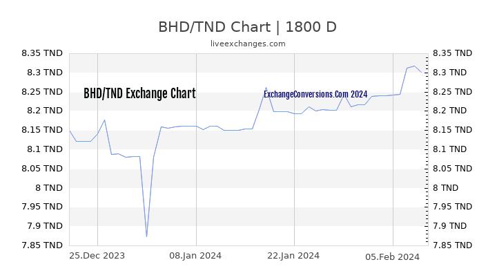 BHD to TND Chart 5 Years