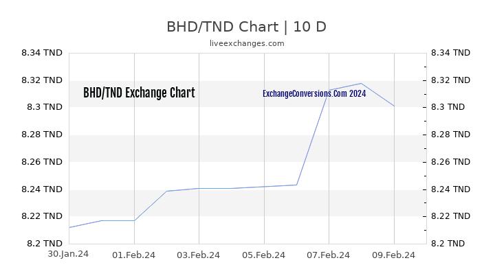 BHD to TND Chart Today