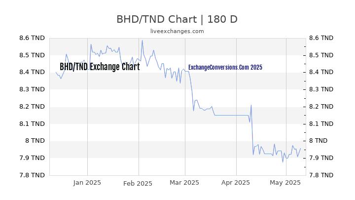 BHD to TND Currency Converter Chart