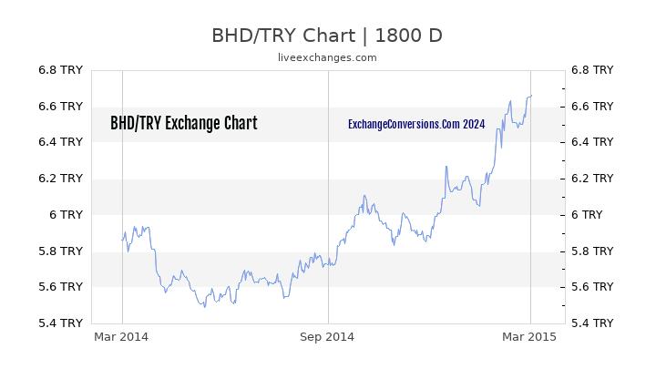 BHD to TL Chart 5 Years