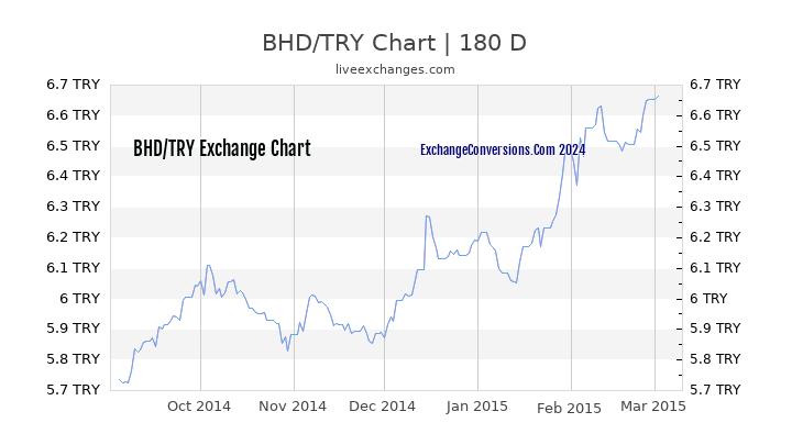 BHD to TL Chart 6 Months