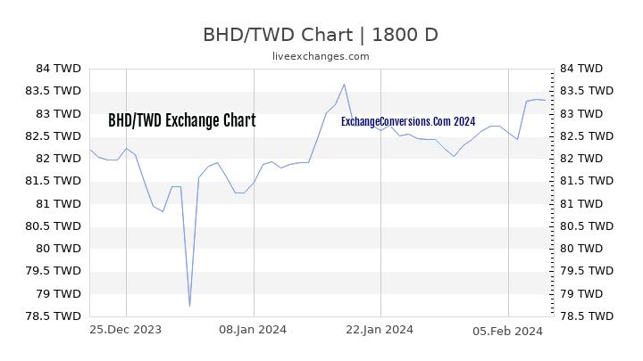 BHD to TWD Chart 5 Years