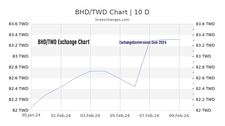 BHD to TWD Chart Today