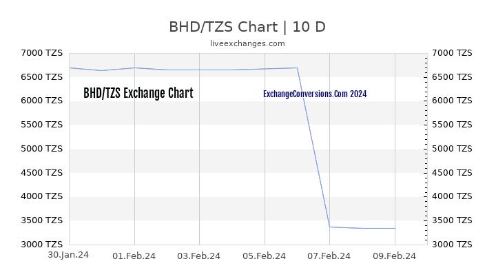BHD to TZS Chart Today