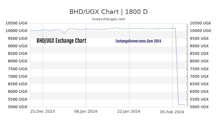 BHD to UGX Chart 5 Years