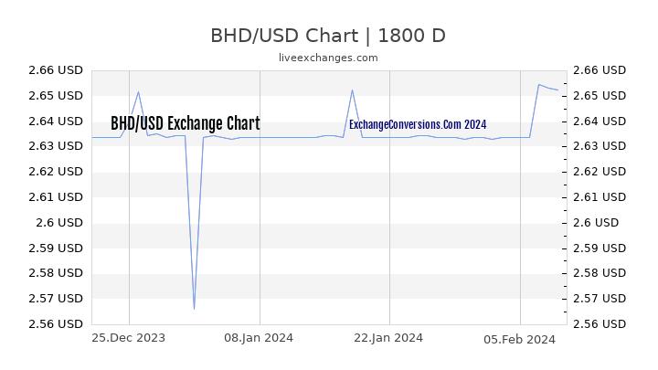 BHD to USD Chart 5 Years