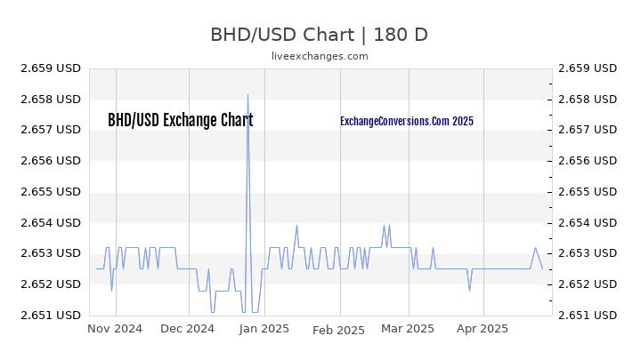 BHD to USD Currency Converter Chart