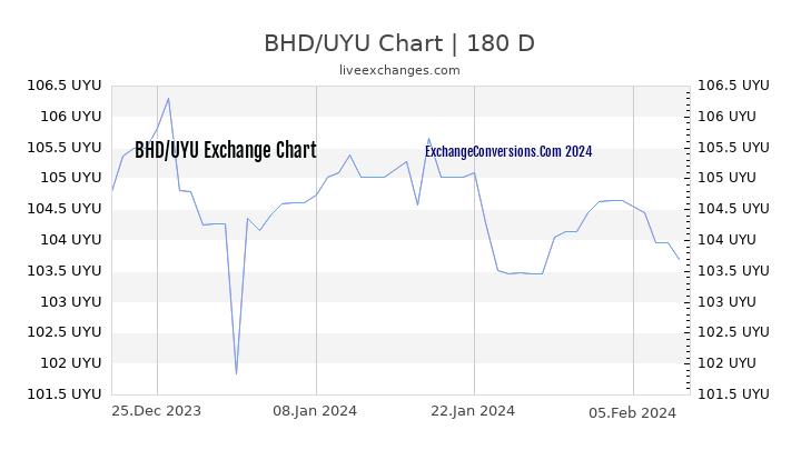 BHD to UYU Chart 6 Months