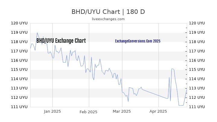 BHD to UYU Currency Converter Chart