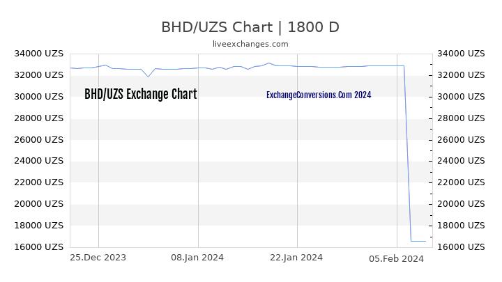 BHD to UZS Chart 5 Years