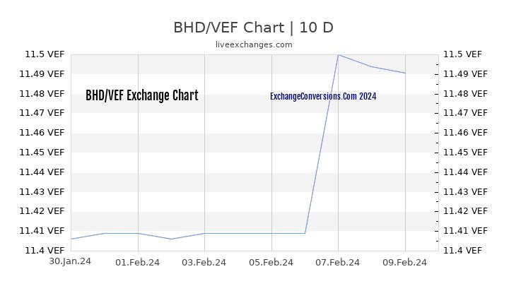 BHD to VEF Chart Today