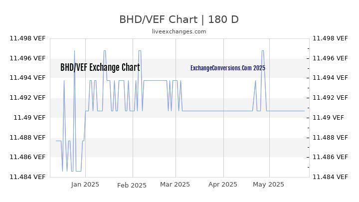 BHD to VEF Currency Converter Chart