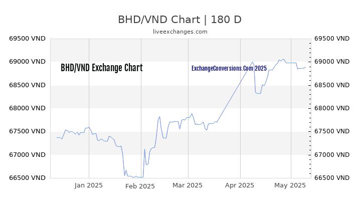 BHD to VND Currency Converter Chart