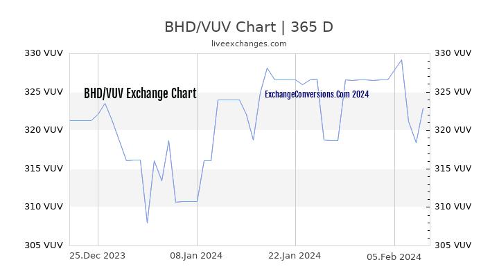 BHD to VUV Chart 1 Year